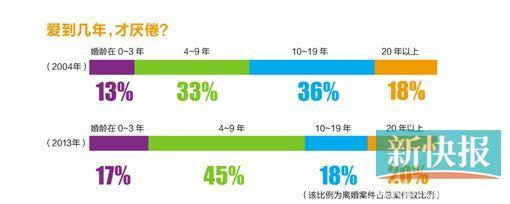 九年之痒:逾六成离婚夫妻婚姻没熬过9年