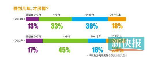 九年之痒：逾六成离婚夫妻婚姻没熬过9年