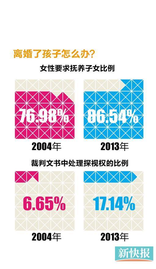 九年之痒：逾六成离婚夫妻婚姻没熬过9年
